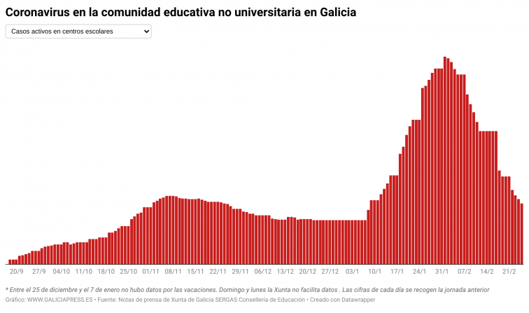 Covid en las escuelas: tendencia a la baja y todos los colegios abiertos, pero todavía hay más de un millar de casos