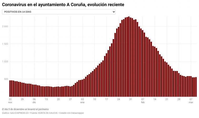 El rebote de positivos en A Coruña lleva al SERGAS a realizar el mayor cribado de la historia en Galicia