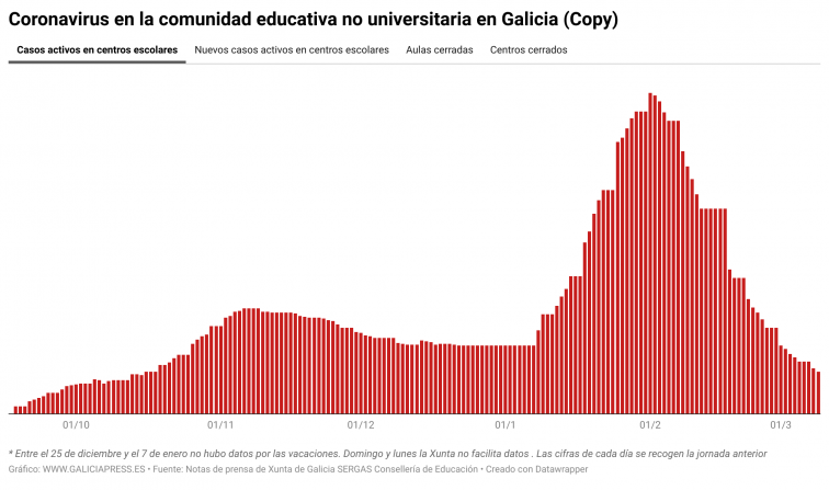 El número de infectados en escuelas e institutos baja pero aún es similar a la de octubre