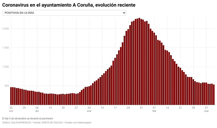 El SERGAS confirma que le hará test de coronavirus a todos los coruñeses de entre 18 y 60 años