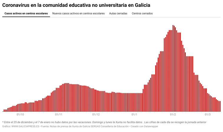 Caída de covid en las aulas se estanca por vez primera desde el 2 de febrero y sin contar todo el brote de Ferrol