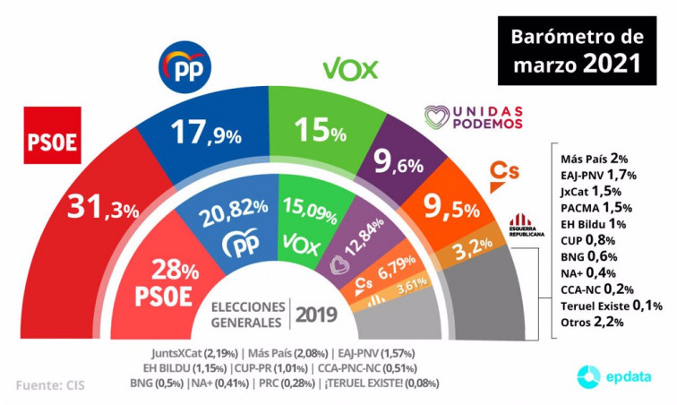 ​¿Vox por delante del PP a nivel nacional? El CIS apunta al sorpasso en la derecha, pero mantiene al PSOE al frente