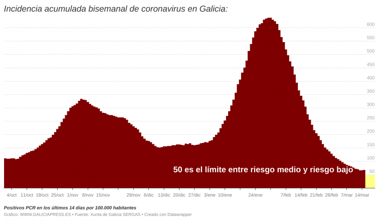 Sube por primera vez desde el pico de la tercera ola de covid la incidencia acumulada a dos semanas