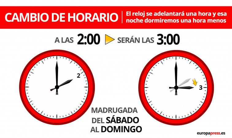 El domingo de madrugada cambia la hora, lo que permite ahorrar el 0,4% de la electricidad, estima la Xunta