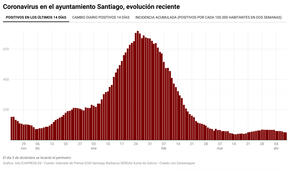 Mq8BG coronavirus en el ayuntamiento santiago evoluci n reciente nbsp  (2)