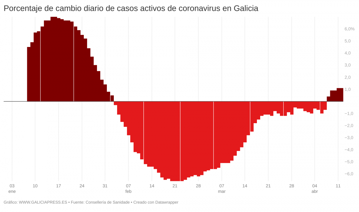 F8j3M porcentaje de cambio diario de casos activos de coronavirus en galicia  (5)