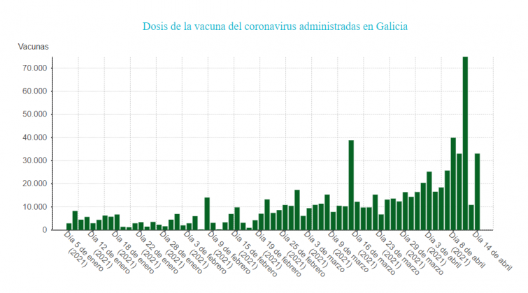 ¿Miedo a Astrazeneca? Uno de cada cuatro gallegos llamados a vacunarse con esta inyección no acude