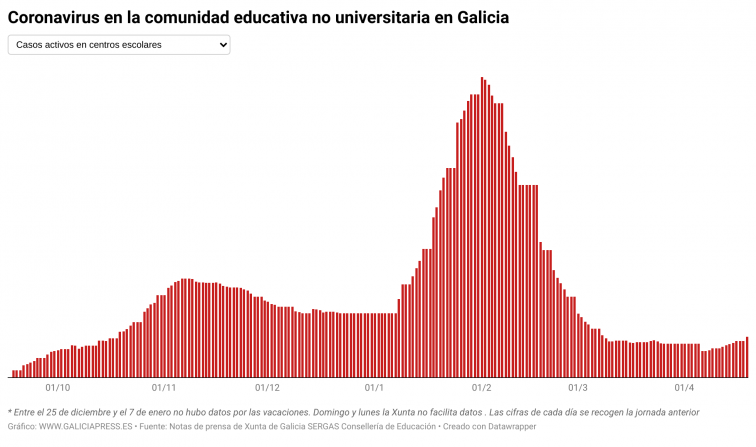 Covid escuelas: la mayor subida de nuevos casos desde el 1 de febrero pone en alerta a la comunidad