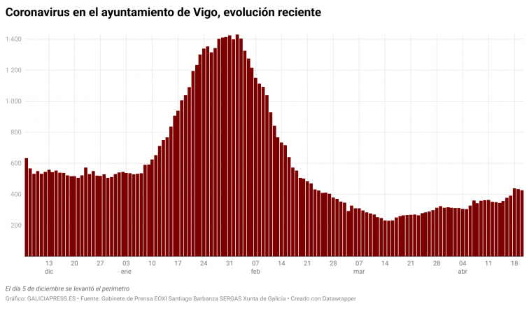 El 86% de los vigueses convocados a un cribado no aparece pese a que el covid-19 está creciendo en su ciudad