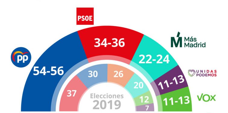 Así son todas las encuestas para las elecciones de Madrid, incluida la nueva del CIS, que lo pinta difícil para el PP