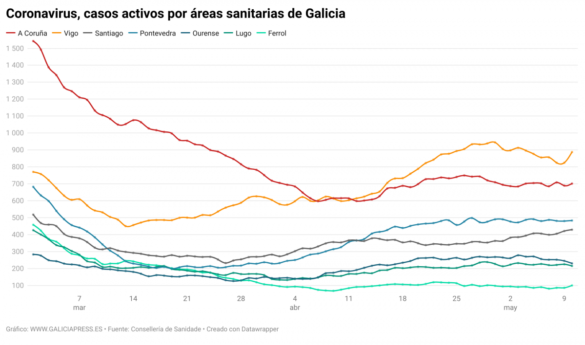 TGuE2 coronavirus casos activos por reas sanitarias de galicia