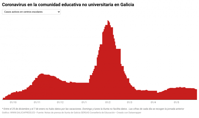 Los casos activos en centros educativos gallegos bajan a 523 y las aulas cerradas se reducen a 21