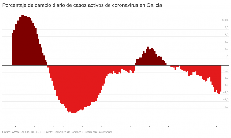 Indicios leves de que la bajada del covid en Galicia está perdiendo brío tras más de 100 positivos hoy