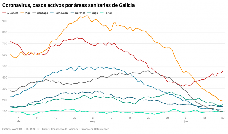 Covid municipios: El área A Coruña sigue empeorando, con Cambre en nivel alto, y ni un positivo en toda la de Ferrol