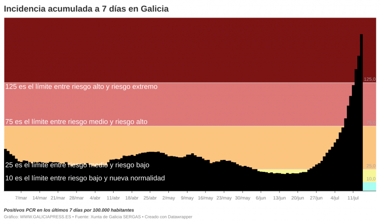 Covid Galicia: Saltan todas las alarmas con más de 1.000 positivos en un solo día y varias muertes