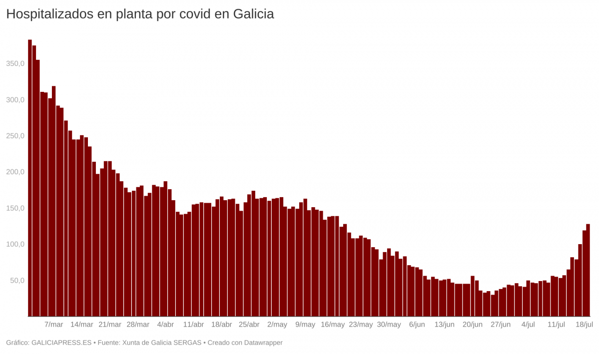 D0Kk7 hospitalizados en planta por covid en galicia  (1)