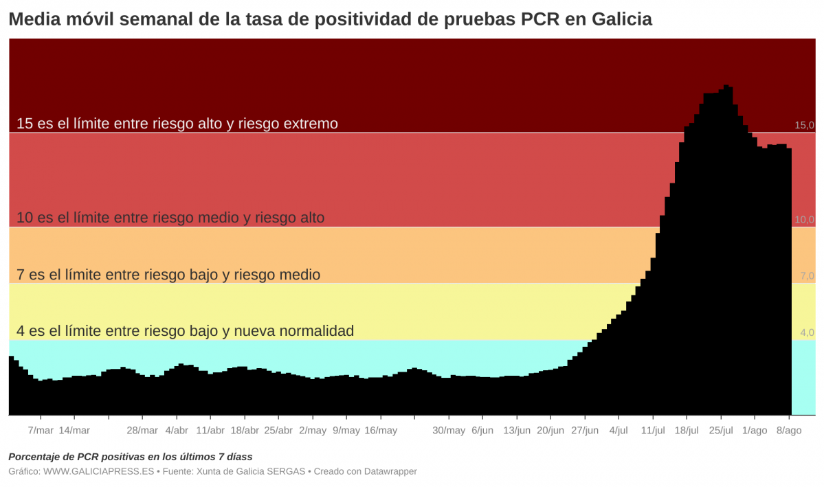 JsiEJ  b media m vil semanal de la tasa de positividad de pruebas pcr en galicia b 