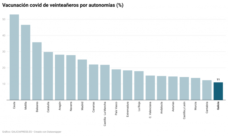 ¿Se queja de vicio la Xunta? Colíder en vacunación, antepenúltima en dosis recibidas y última en jóvenes vacunados