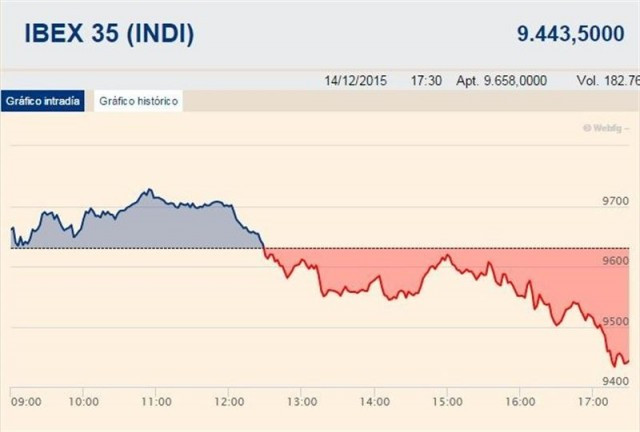 El Ibex cede un 2,1%, hasta los 9.428 puntos, y encadena 10 sesiones a la baja por primera vez en su historia