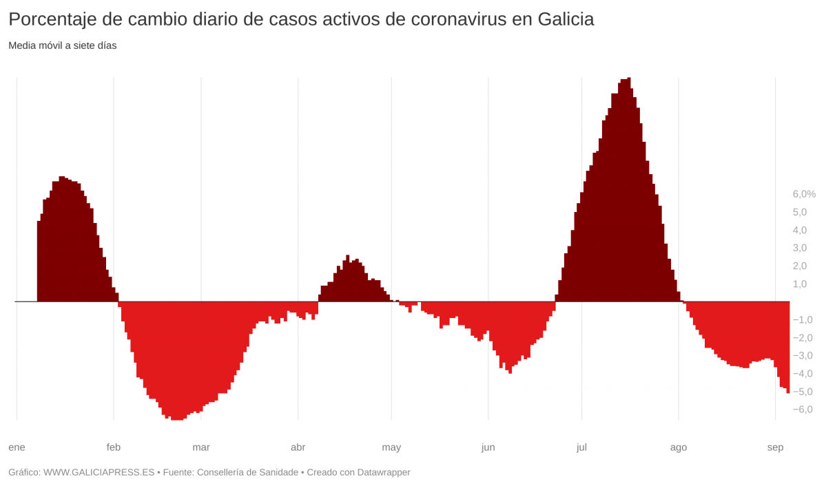 REuBn porcentaje de cambio diario de casos activos de coronavirus en galicia 