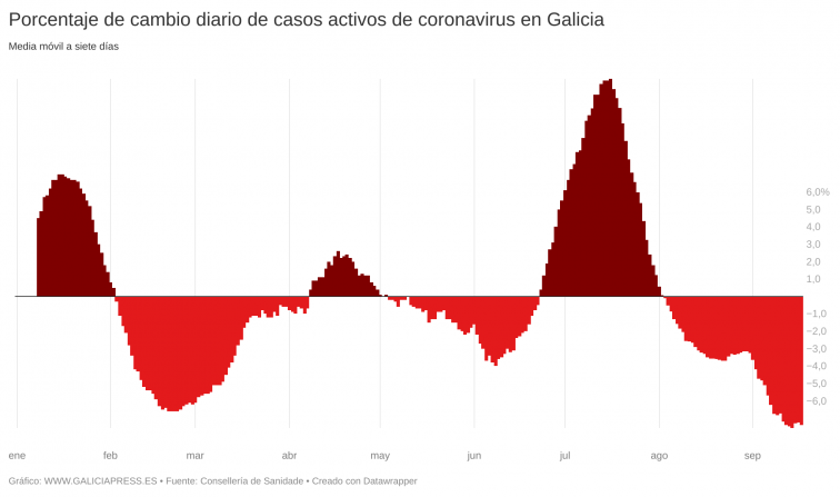 Los casos de covid jamás bajaron tanto y durante tanto tiempo pese a que cada vez hay menos restricciones