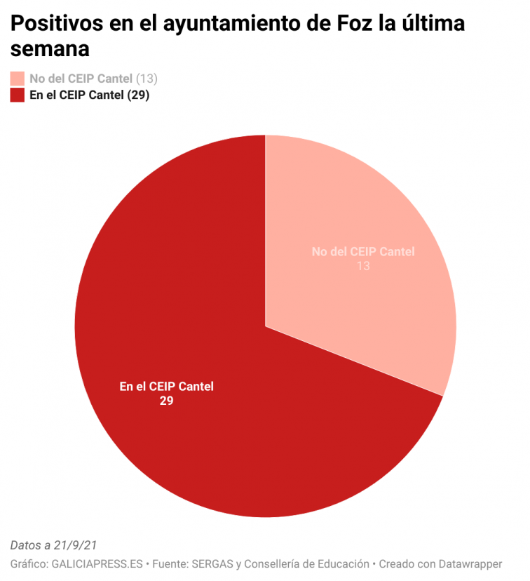 Los contagios escolares son más del 60% de todos los positivos en Foz tras el brote el CEIP Cantel, que crece