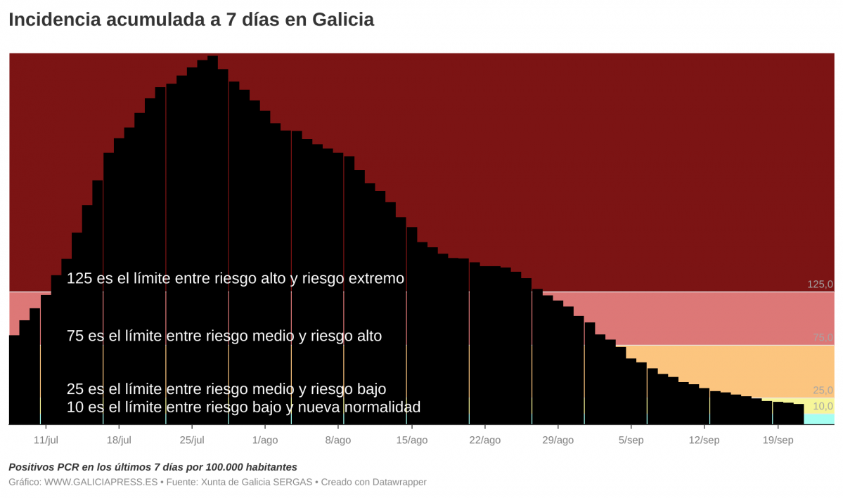 C0YDy  b incidencia acumulada a 7 d as en galicia b  (1)