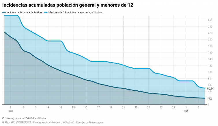 Covid aulas: los positivos de menores siendo más comunes que en la población general pero también bajan