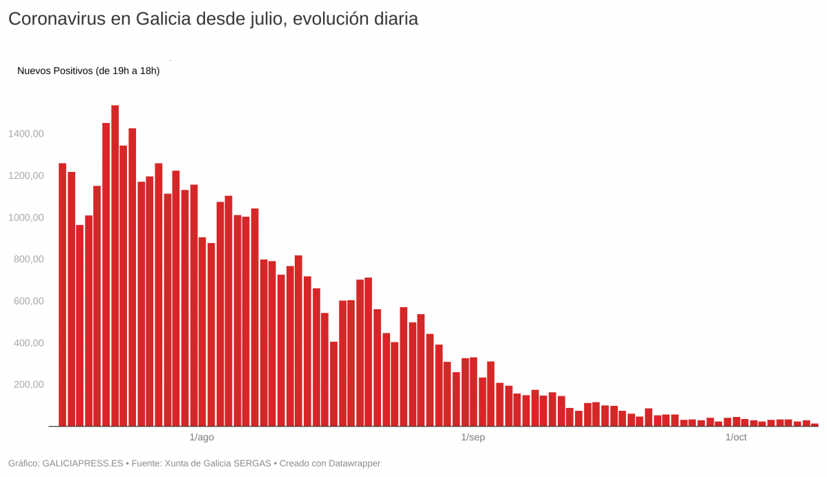 UbpFK coronavirus en galicia desde julio evoluci n diaria nbsp nbsp  (1) (1)