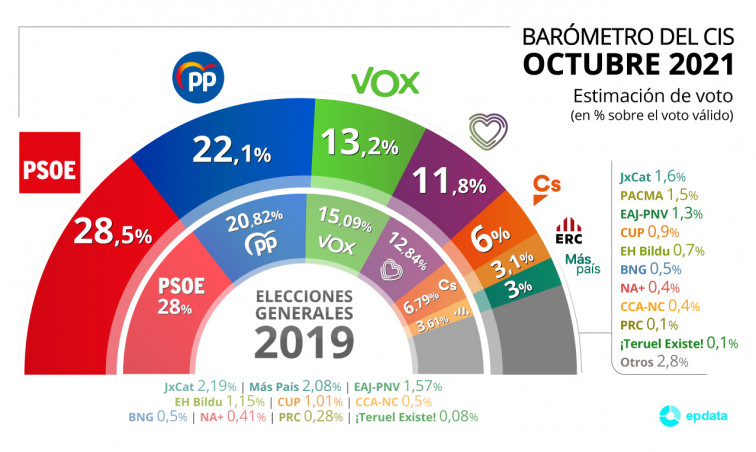 Barómetro del CIS Octubre 2021: las derechas superan a PSOE+Podemos y el Bloque se mantiene