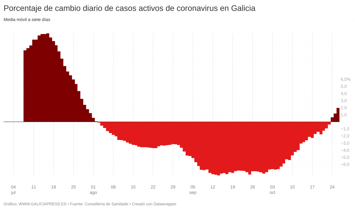 REuBn porcentaje de cambio diario de casos activos de coronavirus en galicia 