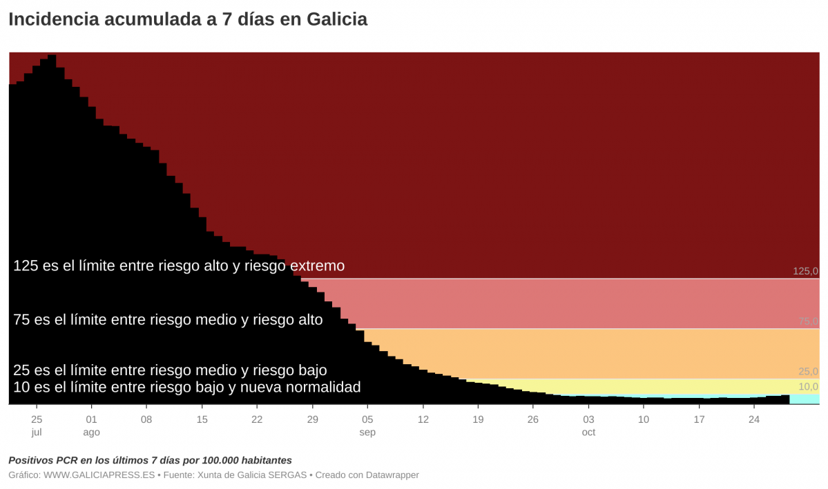 ElFN1  b incidencia acumulada a 7 d as en galicia b 