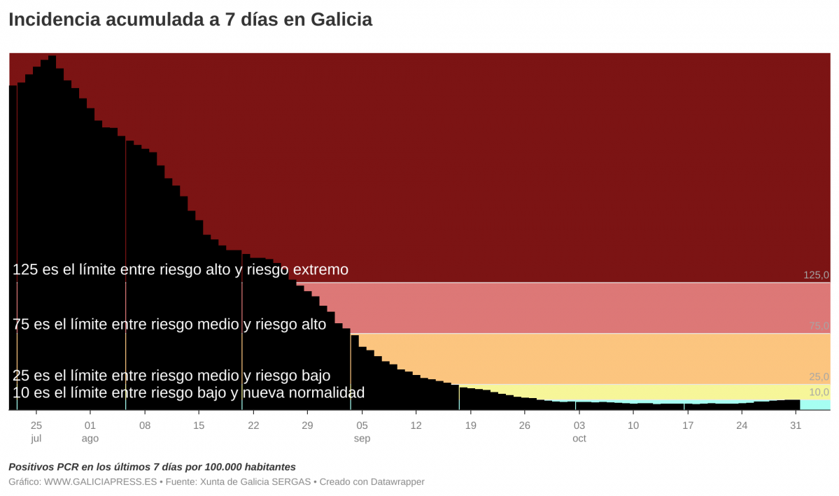 ElFN1 b incidencia acumulada a 7 d as en galicia b (1)