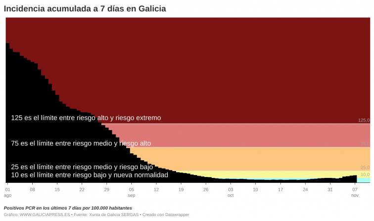 Galicia pierde la nueva normalidad de la covid también según los positivos a dos semanas