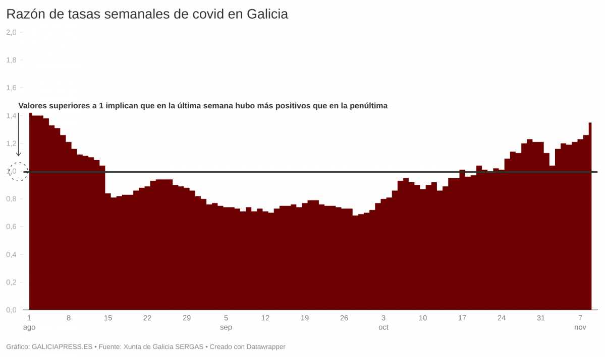 FEo0W raz n de tasas semanales de covid en galicia (1)