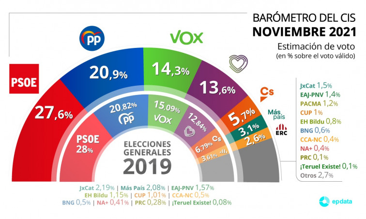 Ligera bajada del PSOE en el CIS en un mes en el que repunta mucho Unidas Podemos dando alas a Yolanda Díaz