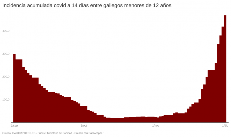 Tercer récord seguido de positivos covid impulsado por una explosión de contagios entre los niños