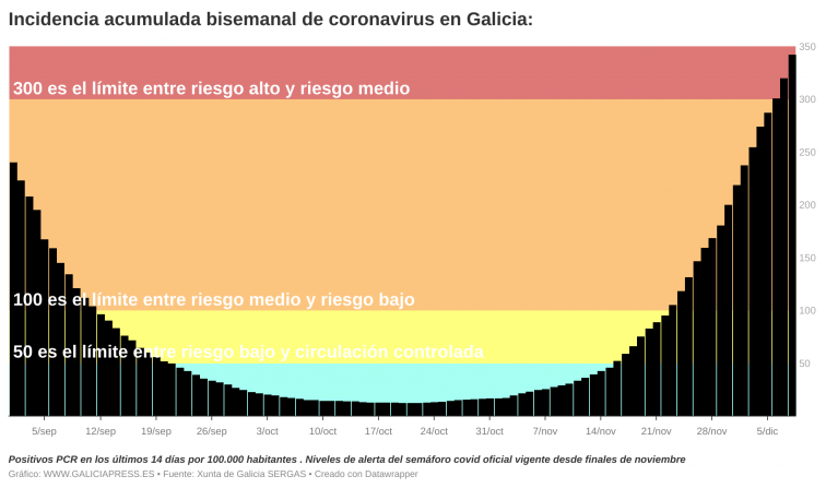 La Xunta prevé posible pico del covid en 7 días apelando a una 