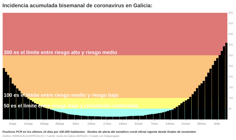 Covid Galicia: 985 positivos y ni rastro de la meseta que blande la Xunta para no poner restricciones