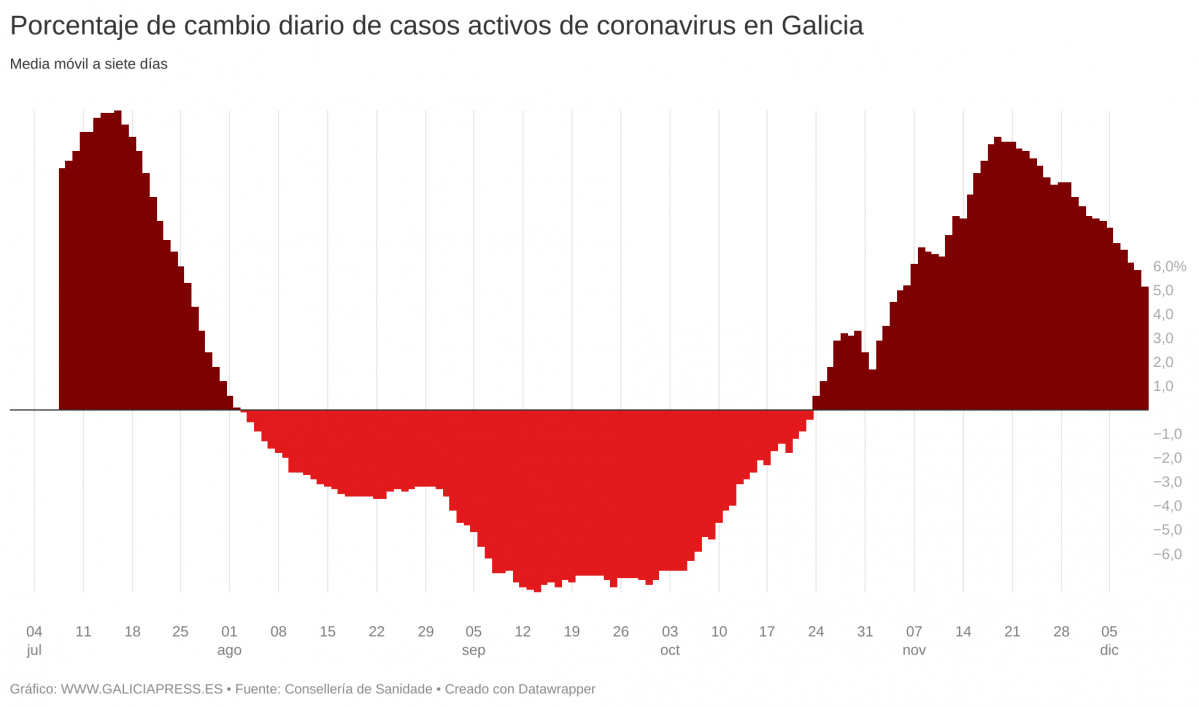 REuBn porcentaje de cambio diario de casos activos de coronavirus en galicia  (6)