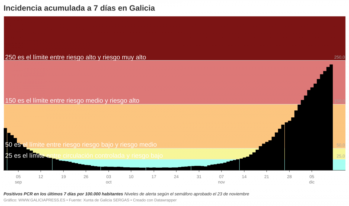 KqL4q  b incidencia acumulada a 7 d as en galicia b 