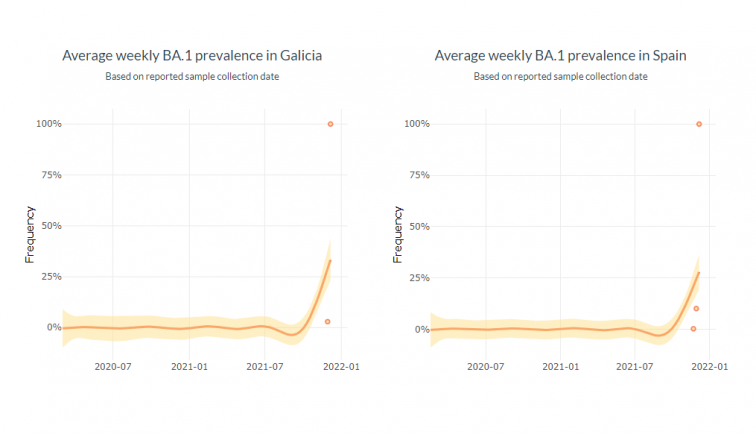 La cepa covid Ómicron salta ya en más del 30% de los análisis en Galicia y hay 6 sospechosos en Santiago