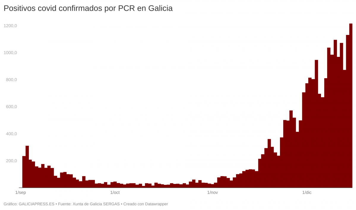 CxFBc positivos covid confirmados por pcr en galicia  (2)