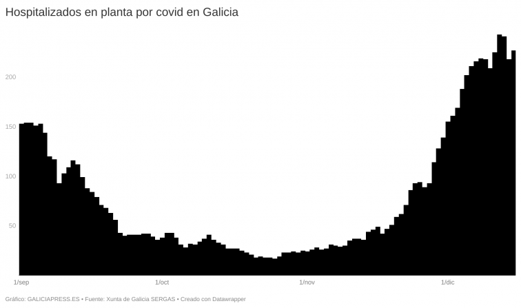 No habrá más restricciones covid en Galicia por Navidad con esta evolución, adelanta la Xunta