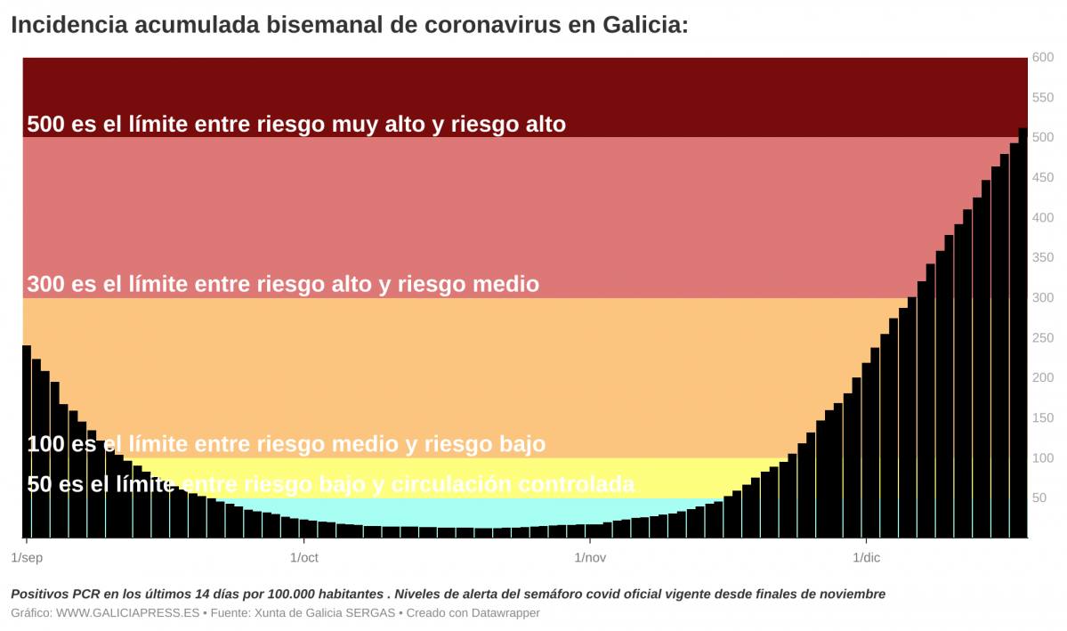 IelUz  b incidencia acumulada bisemanal de coronavirus en galicia b 