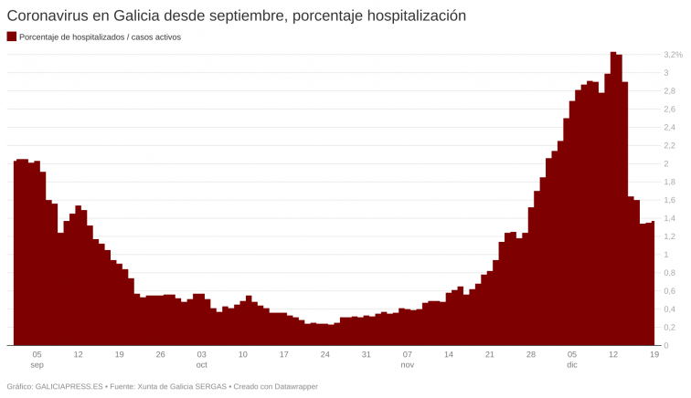 Bajón de los positivos covid que necesita hospitalización alimenta dudas sobre restricciones de Navidad en Galicia