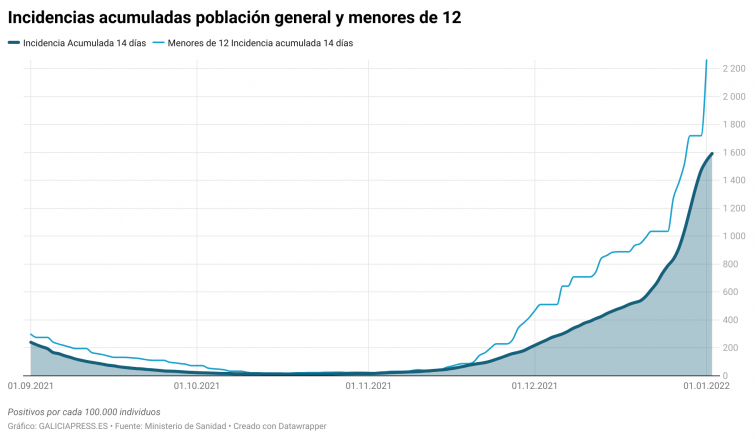 Los alumnos volverán a clase el día 10 pese a que la incidencia de covid es más alta entre los jóvenes