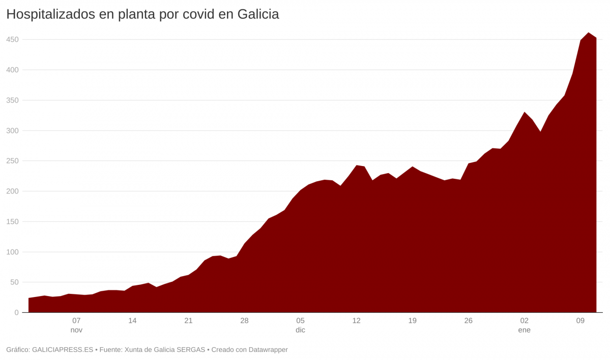 QFF6o hospitalizados en planta por covid en galicia 