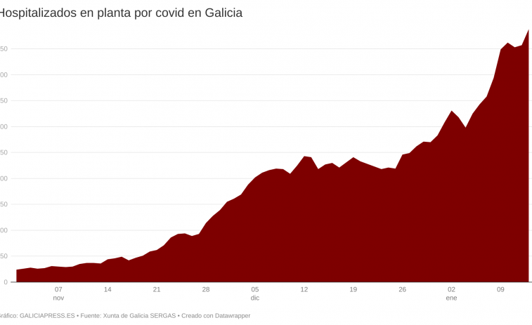 Covid Galicia: sin indicios de pico de contagios mientras las hospitalizaciones siguen creciendo