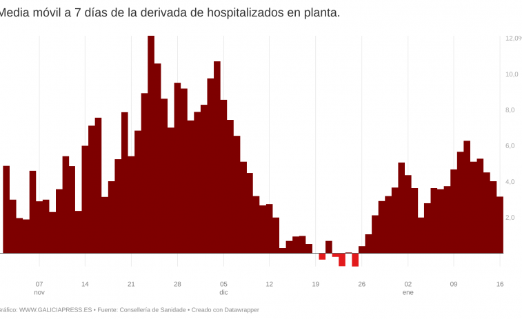 Covid Galicia: Los hospitalizados en planta podrían empezar a caer esta misma semana confirmado el pìco